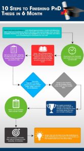 Ten Steps To Finishing PhD Thesis In 6 Month (infographic)